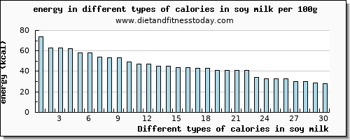 calories in soy milk energy per 100g